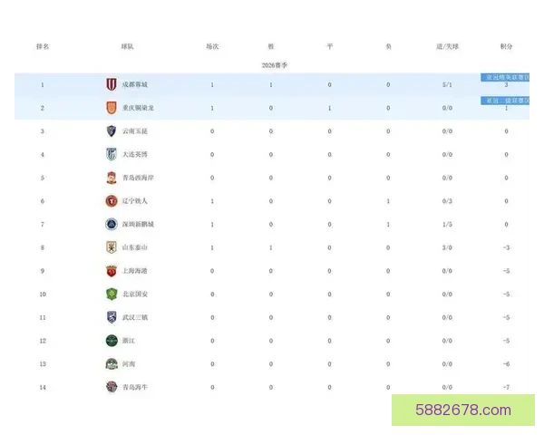 中超最新战况震荡 排名变动剧烈